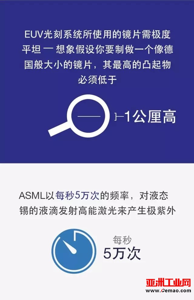 【揭秘】EUV技术如何运作？有何重要性？ 