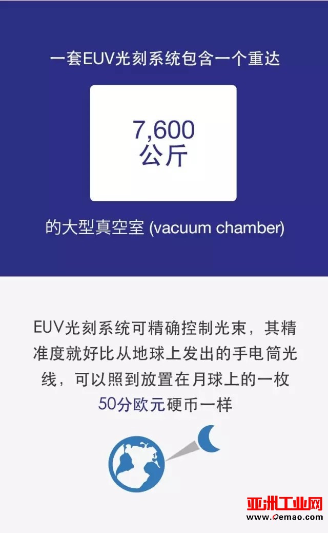 【揭秘】EUV技术如何运作？有何重要性？ 