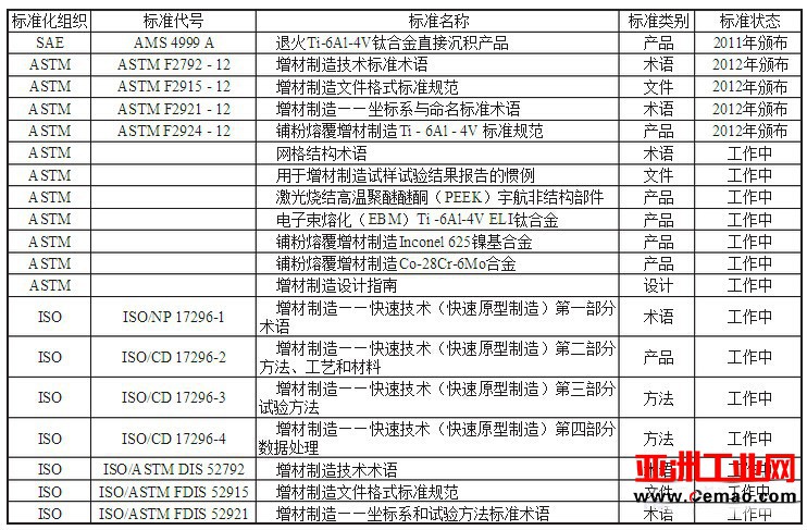 深度解析国外增材制造技术标准