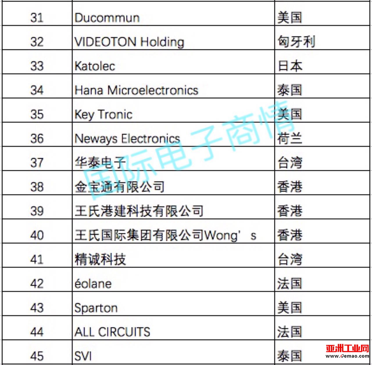 2016年全球电子制造服务代工厂前50排名
