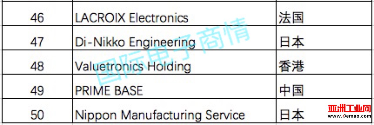 2016年全球电子制造服务代工厂前50排名