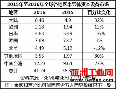 欧美厂商数钱到手软 半导体设备业集中化趋势明显