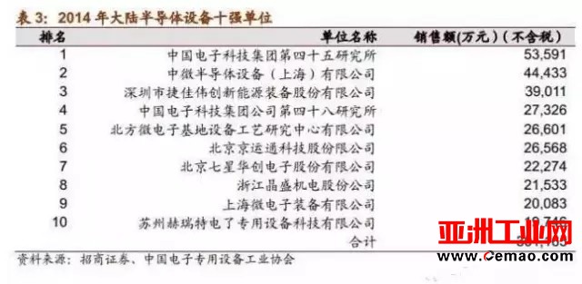 欧美厂商数钱到手软 半导体设备业集中化趋势明显