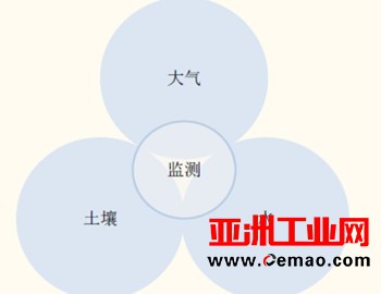 我国环境监测行业潜力巨大 仪器市场迎来爆发期
