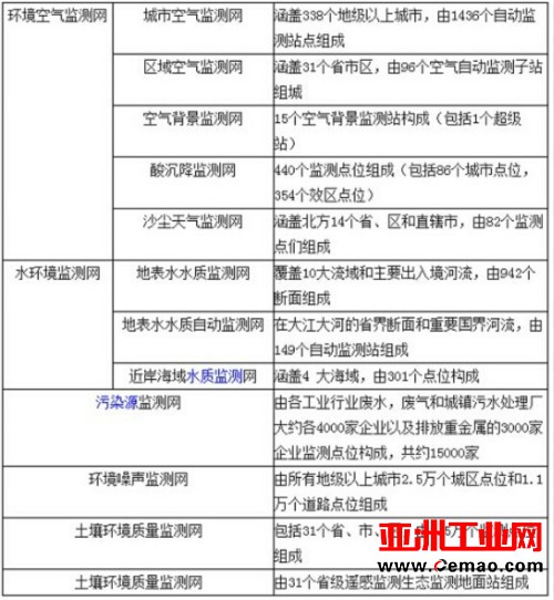我国环境监测行业潜力巨大 仪器市场迎来爆发期