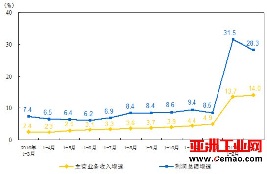 1-3月全国仪器仪表制造业利润总额同比增长12.7%