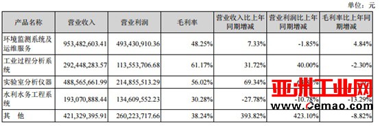 聚光科技2016年报：环境监测业务强势崛起