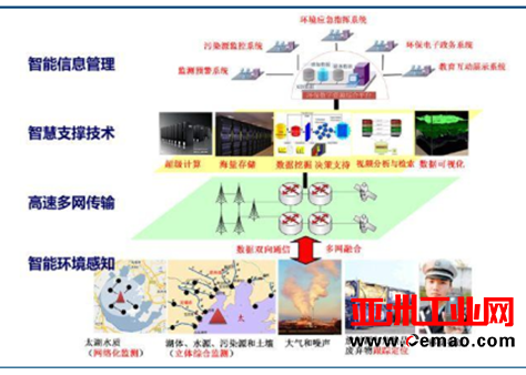 2017年中国环境监测行业发展趋势分析预测