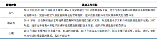 2017年中国环境监测行业发展趋势分析预测