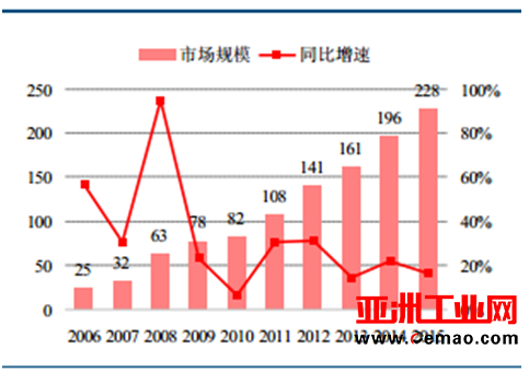 2017年中国环境监测行业发展趋势分析预测