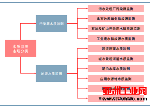 2017年中国环境监测行业发展趋势分析预测