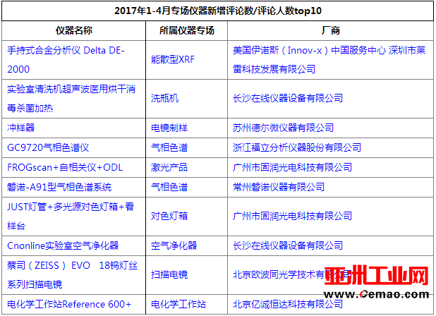 2017年仪器导购专场产品评论排行榜