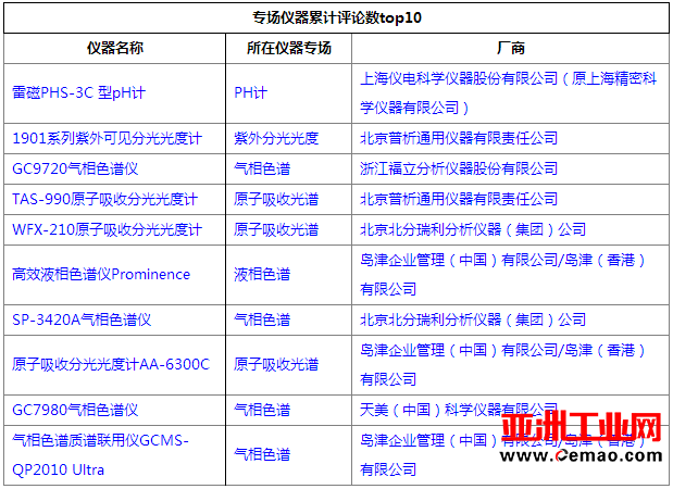 2017年仪器导购专场产品评论排行榜