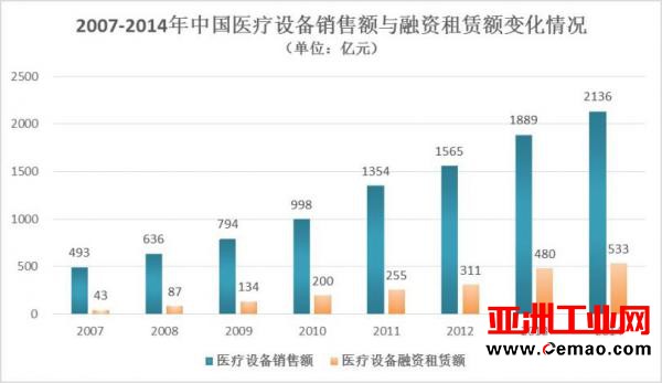 高端医疗器械市场现状堪忧 中国能砸多少钱？