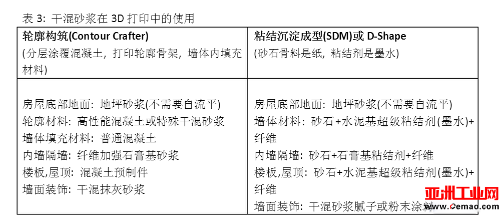 解析3D打印建筑技术和干混砂浆行业