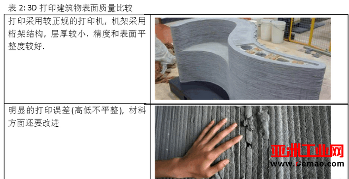 解析3D打印建筑技术和干混砂浆行业