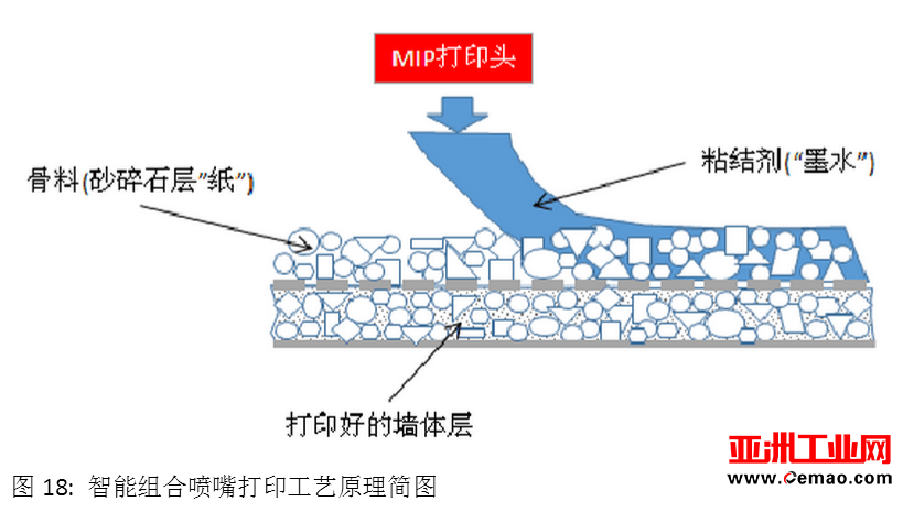 解析3D打印建筑技术和干混砂浆行业