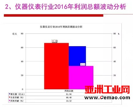 2016年仪器仪表行业经济运行情况分析