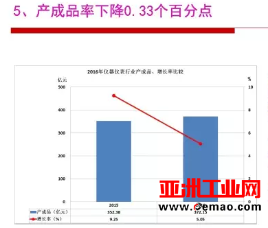 2016年仪器仪表行业经济运行情况分析
