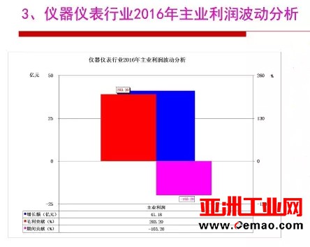 2016年仪器仪表行业经济运行情况分析