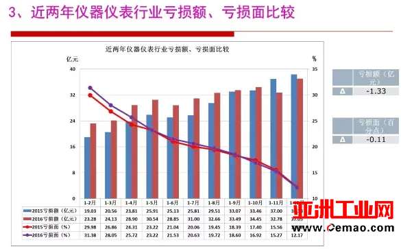 2016年仪器仪表行业经济运行情况分析