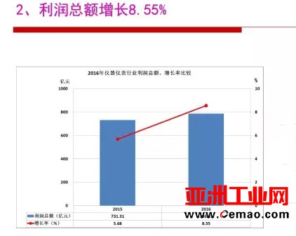 2016年仪器仪表行业经济运行情况分析