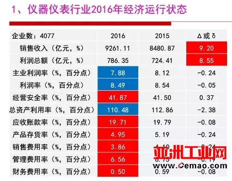 2016年仪器仪表行业经济运行情况分析