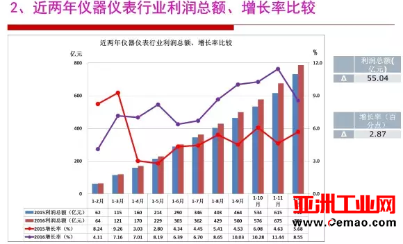 2016年仪器仪表行业经济运行情况分析