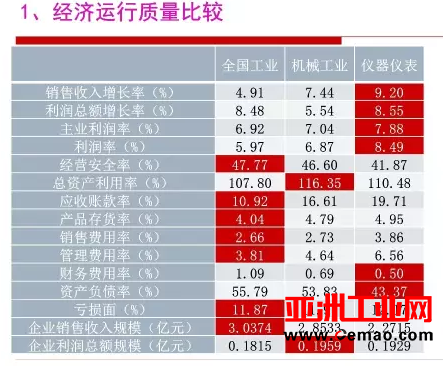 2016年仪器仪表行业经济运行情况分析