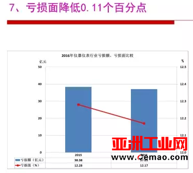 2016年仪器仪表行业经济运行情况分析
