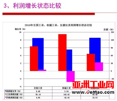 2016年仪器仪表行业经济运行情况分析