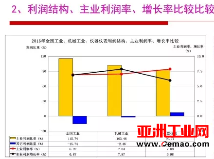 2016年仪器仪表行业经济运行情况分析