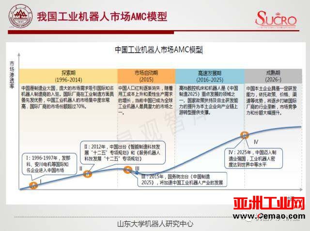 权威报告！中国工业机器人四大瓶颈与突破点