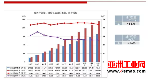 2016年仪器仪表行业进出口比较