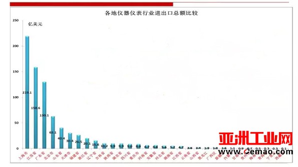 2016年仪器仪表行业进出口比较