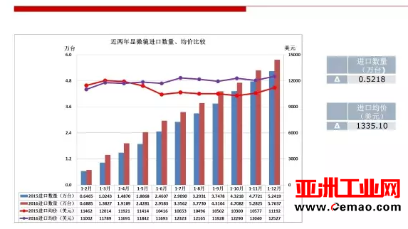 2016年仪器仪表行业进出口比较
