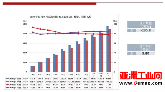 2016年仪器仪表行业进出口比较