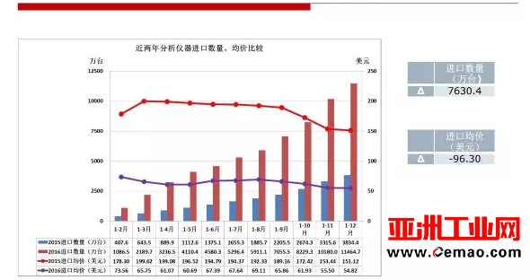 2016年仪器仪表行业进出口比较
