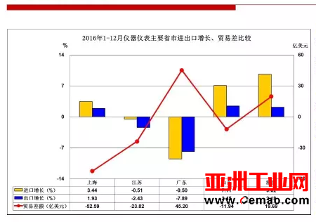 2016年仪器仪表行业进出口比较