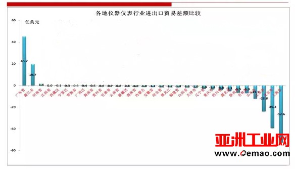 2016年仪器仪表行业进出口比较