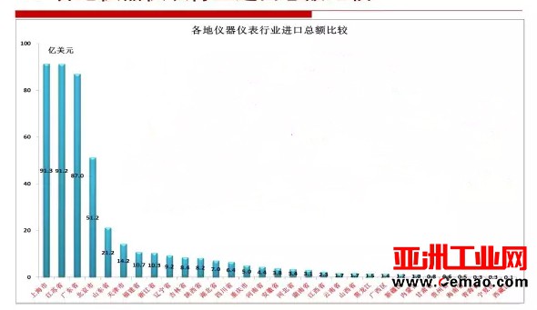 2016年仪器仪表行业进出口比较