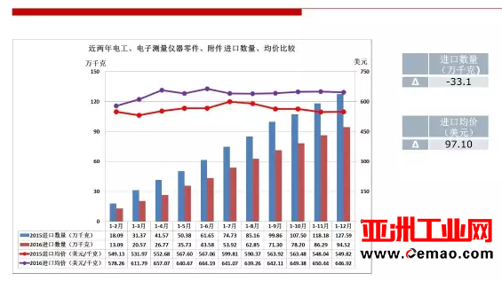 2016年仪器仪表行业进出口比较