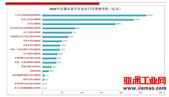 2016年仪器仪表行业进出口比较