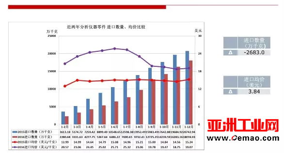 2016年仪器仪表行业进出口比较