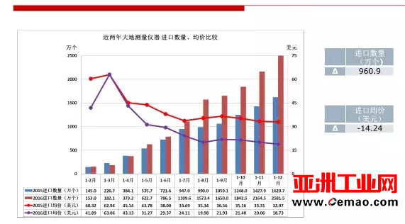 2016年仪器仪表行业进出口比较
