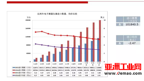 2016年仪器仪表行业进出口比较
