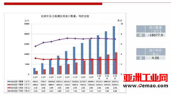2016年仪器仪表行业进出口比较