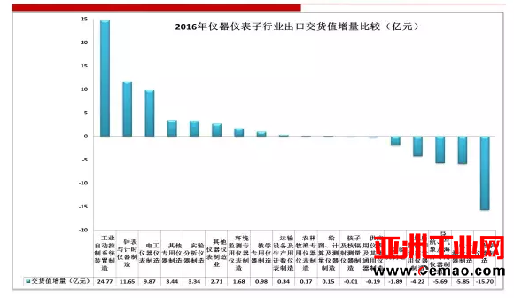 2016年仪器仪表行业进出口比较