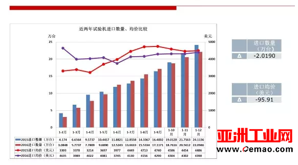 2016年仪器仪表行业进出口比较