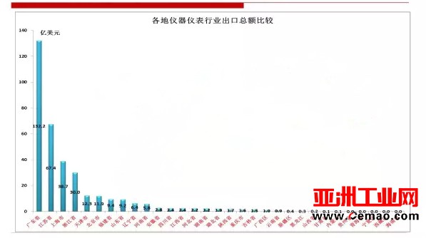 2016年仪器仪表行业进出口比较